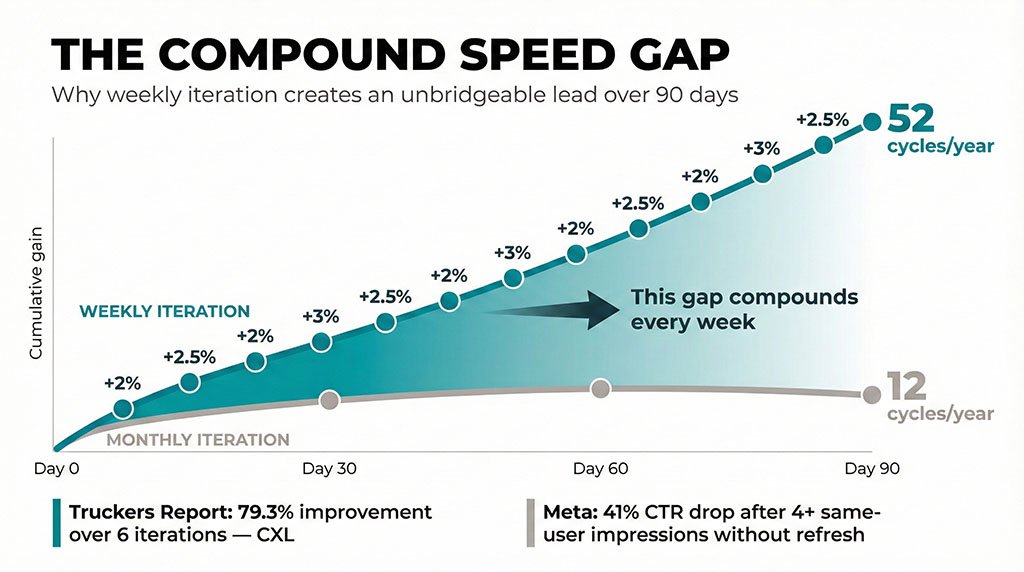 Diverging line chart showing weekly iteration (52 cycles per year) producing dramatically higher cumulative gains than monthly iteration (12 cycles per year) over a 90-day period, with the performance gap widening exponentially.