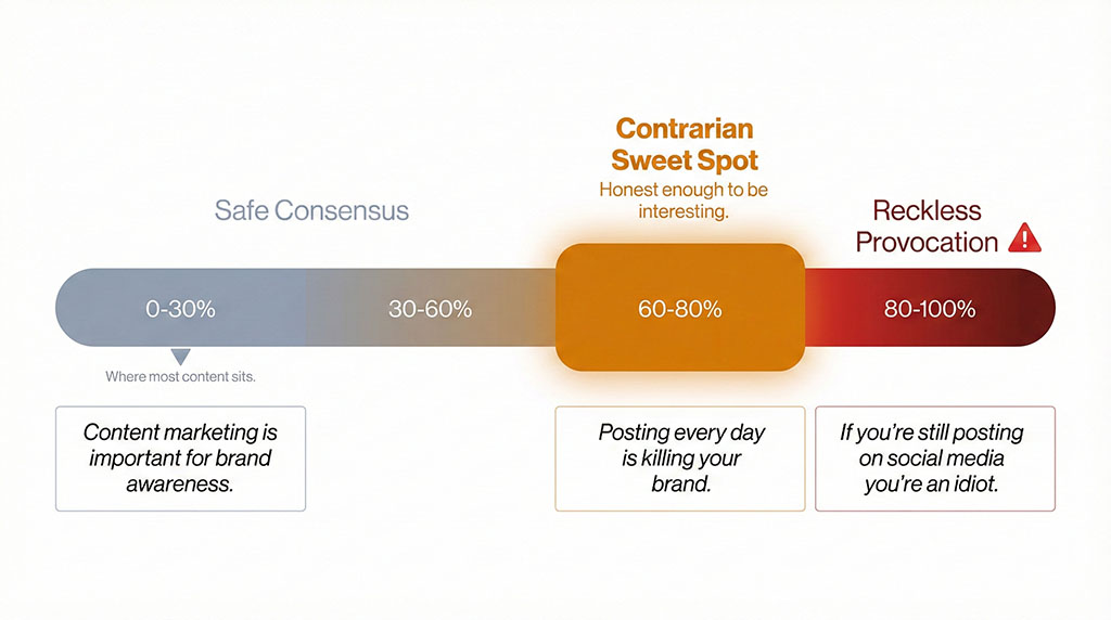 Horizontal spectrum diagram showing a calibration scale for contrarian content. Left end labelled 'Safe Consensus' in muted grey with example 'Content marketing is important for brand awareness.' Centre-right section highlighted in warm amber labelled 'Contrarian Sweet Spot: honest enough to be interesting' with example 'Posting every day is killing your brand. The best content I've ever published came after two weeks of silence.' Far-right end labelled 'Reckless Provocation' in deep red with warning icon and example 'If you're still posting on social media you're an idiot and your business deserves to fail.' A small marker in the left zone reads 'Where most content sits.'