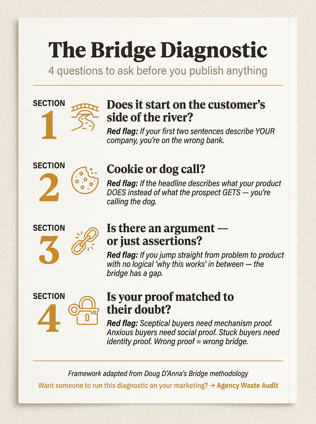 Diagnostic checklist with four questions: Does it start on the customer's side? Cookie or dog call? Argument or assertions? Proof matched to doubt? Each question includes a red-flag indicator for self-assessment.
