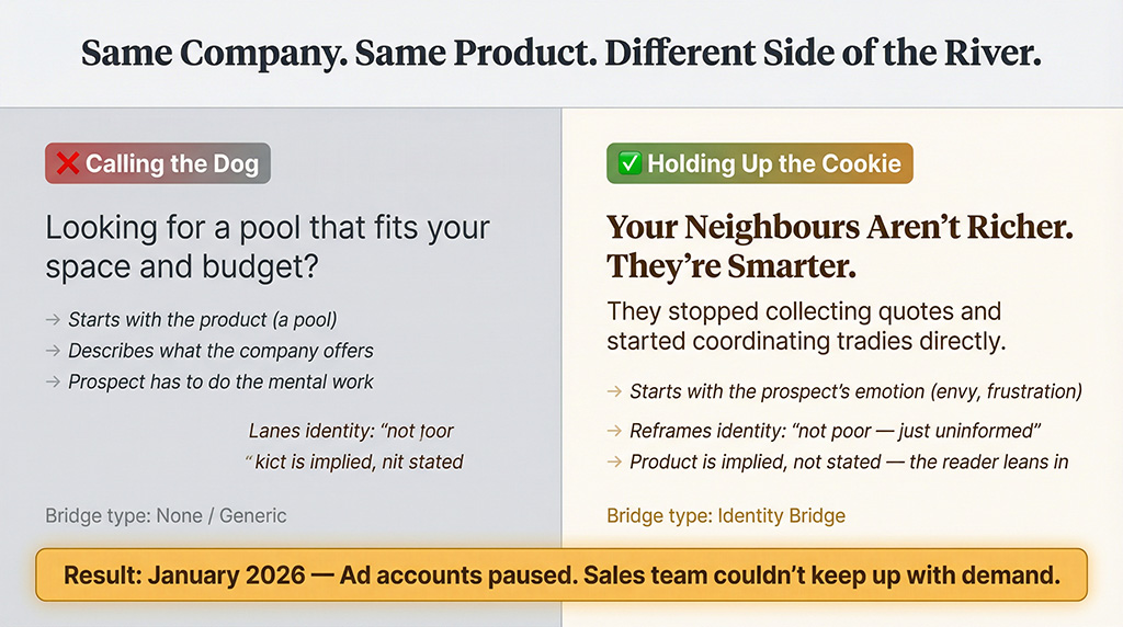 Before-and-after comparison of Swimming Pool Kits Direct messaging. Before: product-first headline about pools fitting space and budget. After: prospect-first headline 'Your Neighbours Aren't Richer. They're Smarter.' Result: ad accounts paused in January 2026 due to overwhelming demand.