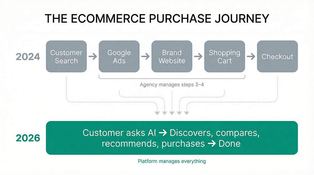 Diagram comparing ecommerce purchase journey — 2024 shows five separate steps managed by agencies, 2026 shows a single AI-powered interaction inside Google Search