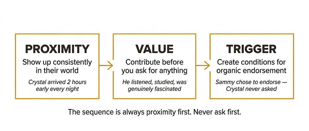 Three-stage horizontal diagram showing the endorsement sequence — Proximity (show up consistently), then Value (contribute before you ask), then Trigger (create conditions for organic endorsement) — with the note that the sequence always starts with proximity, never with asking.