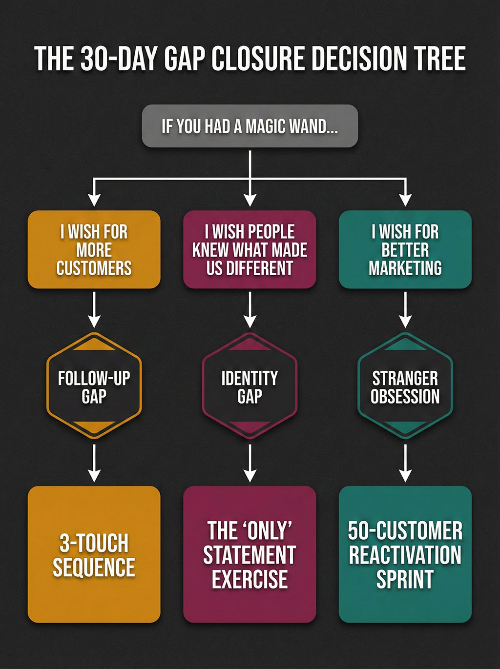 Flowchart showing three branches from the magic wand question: 'I wish for more customers' leads to the Follow-Up Gap and a 3-Touch Sequence, 'I wish people knew what made us different' leads to the Identity Gap and The Only Statement Exercise, and 'I wish for better marketing' leads to Stranger Obsession and a 50-Customer Reactivation Sprint