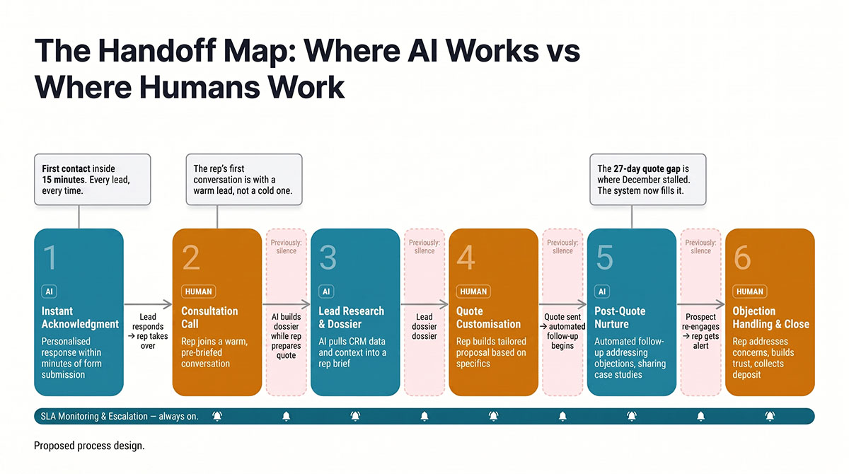 Handoff map of six lead stages alternating AI-owned and human-owned steps, with SLA monitoring running underneath all six.