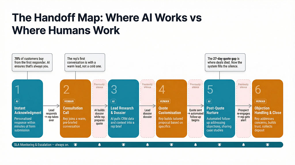 Diagram showing seven stages of the lead lifecycle alternating between AI-owned tasks (instant acknowledgment, lead research, post-quote nurture, SLA monitoring) and human-owned tasks (consultation calls, quote customisation, objection handling and close). AI fills the response gaps between human interactions rather than replacing them.