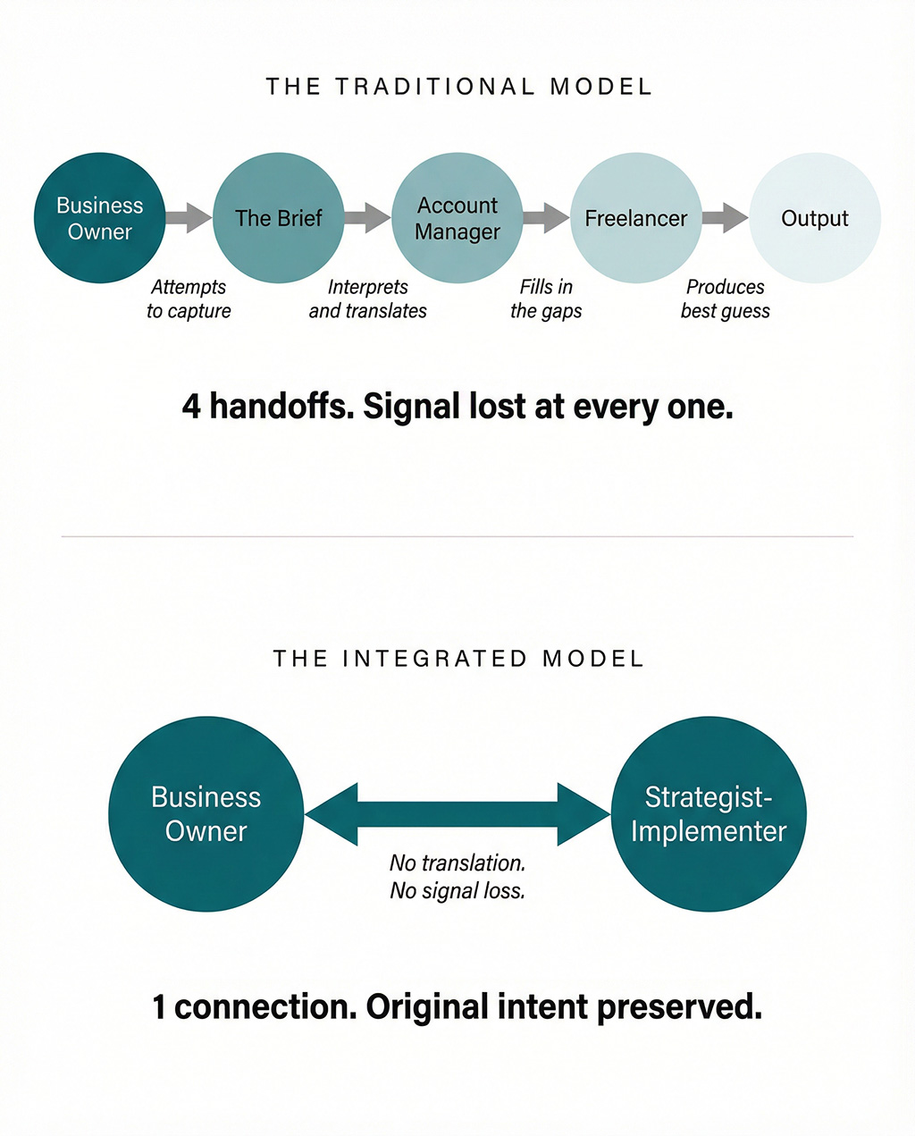 Two diagrams comparing marketing models. The traditional model shows a brief passing through four handoffs — owner to brief to account manager to freelancer to output — with signal visibly fading at each step. The integrated model shows just two nodes — business owner connected directly to a strategist-implementer — with no signal loss between them.