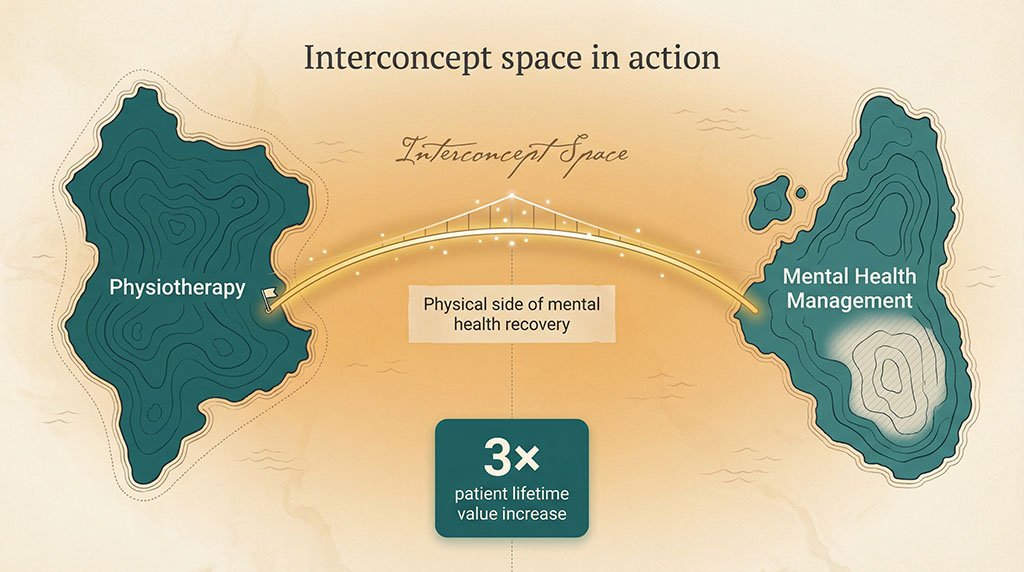 Network diagram showing two concept islands — Physiotherapy on the left and Mental Health Management on the right — connected by a glowing bridge across open water. The bridge is labelled 'Physical side of mental health recovery' and a callout beneath reads 'Average patient lifetime value: 3× increase.' The ocean between the islands is labelled 'Interconcept Space.