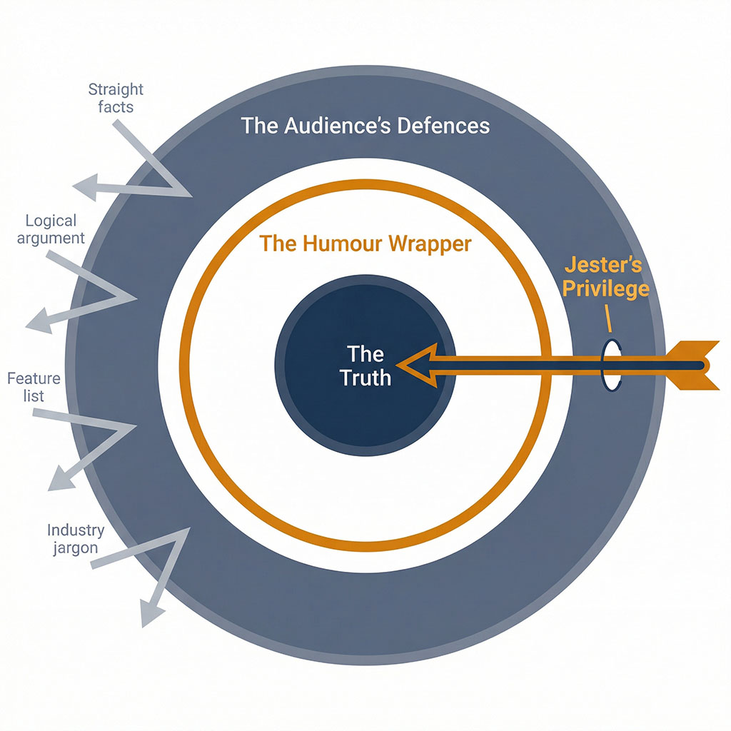 Diagram showing three concentric circles: outer ring labelled 'The Audience's Defences' in grey, middle ring labelled 'The Humour Wrapper' in warm amber, inner circle labelled 'The Truth' in navy. Several arrows labelled 'straight facts,' 'logical argument,' and 'feature list' bounce off the outer ring. One arrow labelled 'Jester's Privilege,' wrapped in warm colour, punches through all three layers to reach the centre.