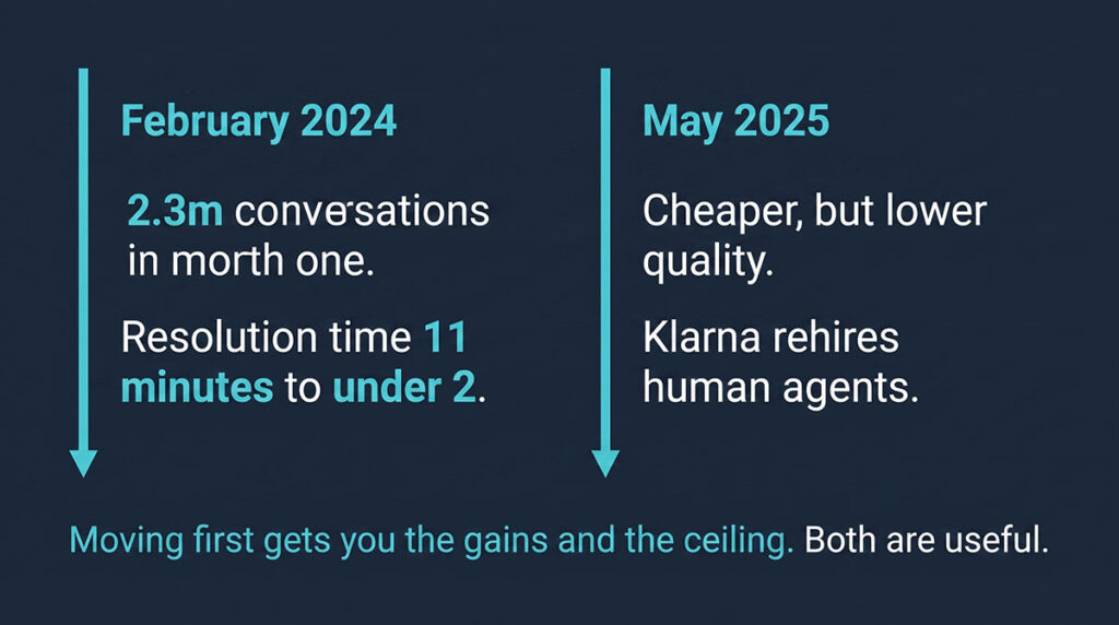 Two-panel timeline showing Klarna's AI customer service results in February 2024 and the company's decision to rehire human agents in May 2025.