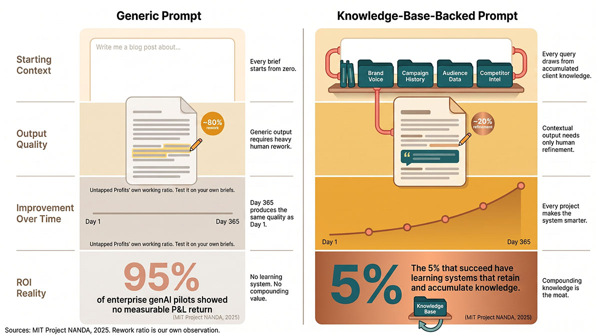 Two vertical comparison stacks contrasting a generic prompt with a knowledge-base-backed prompt across four dimensions: starting context, amount of human rework required, improvement over time, and reported outcomes of enterprise generative AI pilots. The generic column shows an empty starting field, heavy rework, a flat improvement line and a high pilot failure rate. The knowledge-base column shows a system fed by brand voice, campaign history, audience data and competitor intelligence, lighter refinement, a rising curve, and the minority of pilots that succeed through accumulated learning.