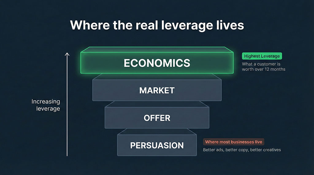 Pyramid diagram showing four layers of business leverage from top to bottom: Economics, Market, Offer, Persuasion. Most businesses operate at the bottom (Persuasion) while the highest leverage sits at the top (Economics).