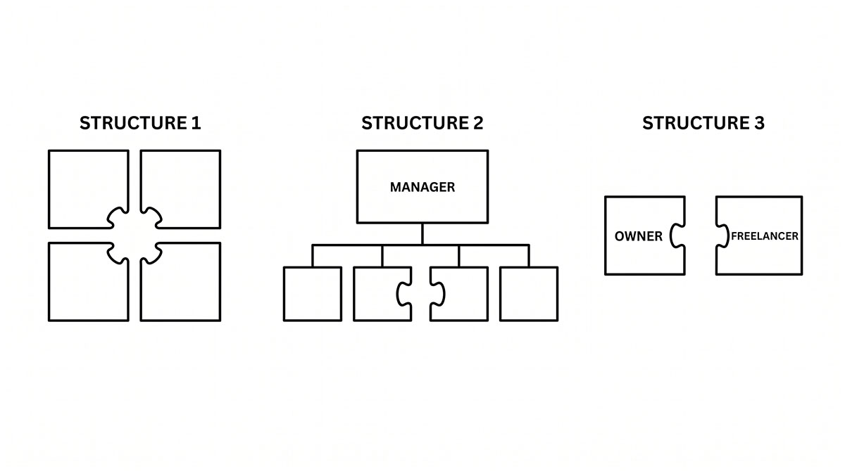 Three different marketing structures — agencies, in-house team, owner and freelancer — each with the same shaped gap between their parts.