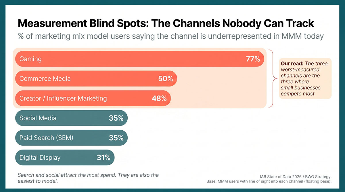 Horizontal bar chart of channels that marketing mix model users say are underrepresented in MMM today: gaming 77%, commerce media 50%, creator and influencer marketing 48%, compared with the best-measured channels at the bottom of the list, social media 35%, paid search 35% and digital display 31%. Source: IAB State of Data 2026. Base: MMM users with line of sight into each channel.