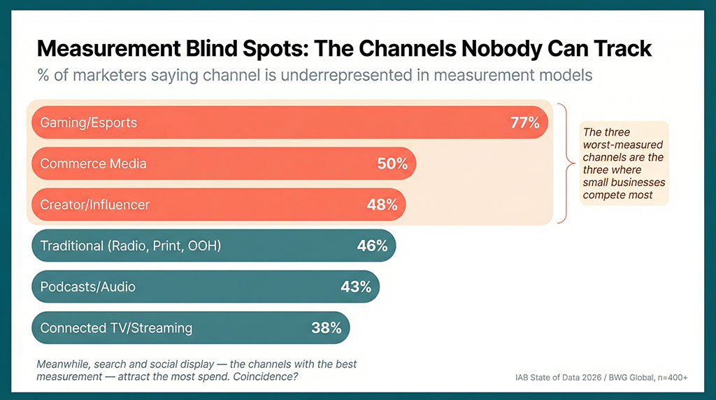 Horizontal bar chart showing percentage of marketers who say each media channel is underrepresented in measurement models — gaming leads at 77%, followed by commerce media at 50% and creator/influencer at 48%, with annotation noting these three worst-measured channels are where small businesses disproportionately compete.