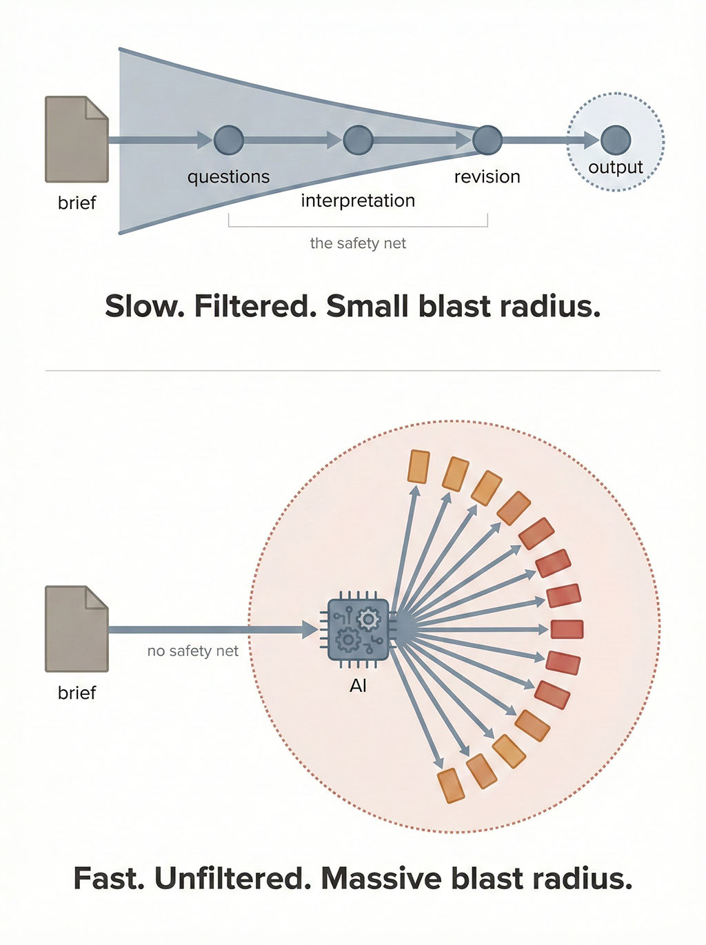 Two diagrams comparing what happens to the same vague brief before and after AI. In the old model the brief passes through questions, interpretation and revision before producing a single output, labelled slow, filtered, small blast radius. In the AI model the brief goes straight into the tool with no safety net and produces a fan of many outputs, labelled fast, unfiltered, massive blast radius.