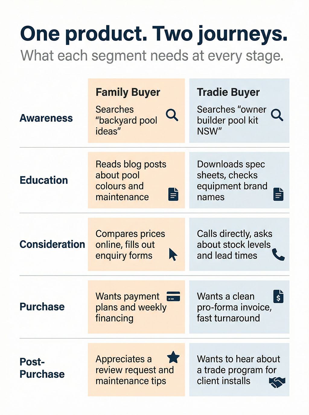 Side-by-side comparison table showing five customer journey stages for two segments. At every stage, the family buyer and the tradie buyer need completely different messaging, content, and touchpoints — from search terms through to post-purchase follow-up.