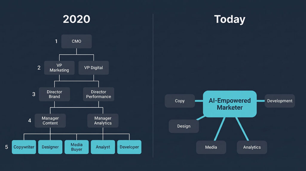 Two-panel comparison showing a five-layer marketing hierarchy in 2020, from CMO down through VPs, directors and managers to individual specialists, beside a flattened structure where a single AI-empowered marketer connects directly to copy, design, media, analytics and development.