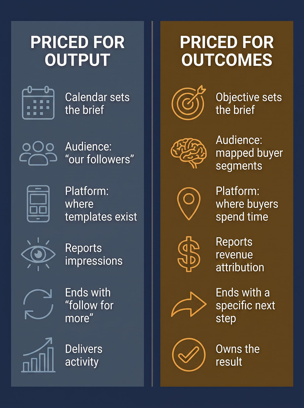 Two-column comparison of marketing priced for output - calendar-driven, impressions reported - against marketing priced for outcomes - objective-driven, revenue attributed, results owned.