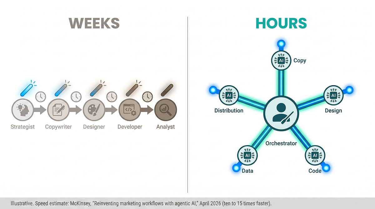 Left panel: five marketing specialists passing work down a line labelled Weeks. Right panel: one orchestrator connected to five AI nodes at once, labelled Hours.