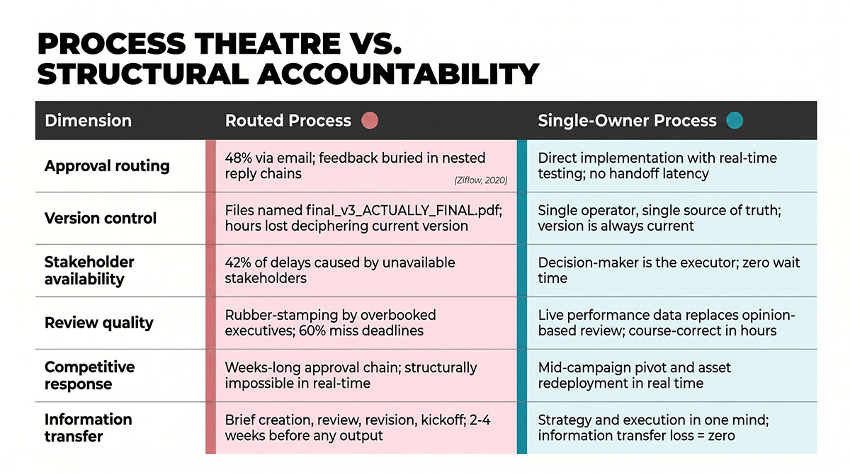 Comparison table contrasting a routed multi-desk process with a single-owner process across six dimensions: approval routing, version control, stakeholder availability, review quality, competitive response, and information transfer. The routed side shows 48% of teams approving by email (Ziflow, 2020), version confusion, 42% of delays from unavailable stakeholders, 60% of deadlines missed, weeks-long approval chains, and two to four weeks of briefing before output. The single-owner side shows direct implementation with real-time testing, one source of truth, no wait time, live performance data replacing opinion, mid-campaign pivots, and zero information transfer loss.