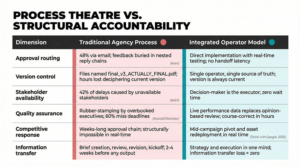Comparison table contrasting traditional agency process with integrated operator model across six dimensions: approval routing, version control, stakeholder availability, quality assurance, competitive response, and information transfer. Each row includes specific data points showing how traditional processes create delays while the operator model eliminates them.