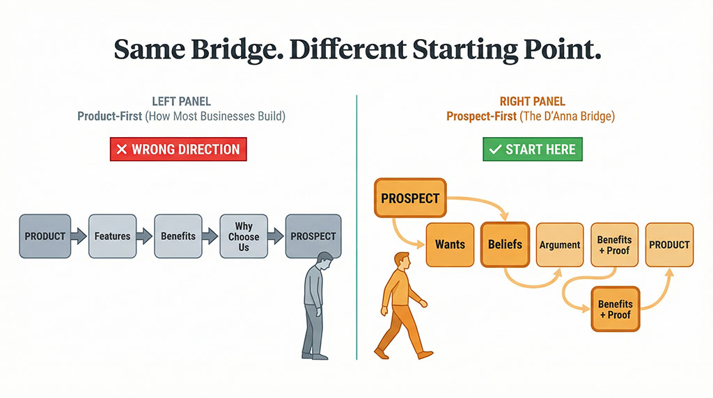 Side-by-side diagram comparing two marketing approaches. Product-First flows from product features to a disengaged prospect. Prospect-First flows from the prospect's wants and beliefs through argument to proof, with the prospect actively moving toward the product.