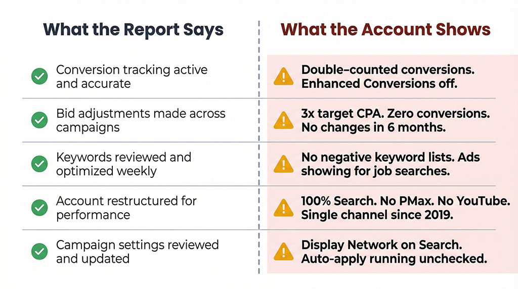 Two-column comparison table with five rows. Left column headed 'What the Report Says' shows typical agency optimization claims including active conversion tracking, bid adjustments, keyword optimization, account restructuring, and settings review. Right column headed 'What the Account Shows' reveals corresponding audit findings: double-counted conversions, campaigns at three times target cost with no results, no negative keyword lists, search-only campaigns with no full-funnel strategy, and Display Network and auto-apply settings left on defaults.