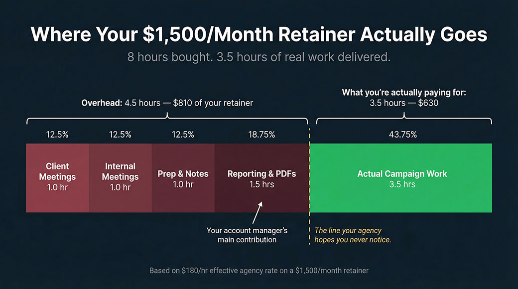 Horizontal bar chart showing a $1,500 monthly agency retainer broken into 8 hours: 4.5 hours consumed by client meetings, internal meetings, prep, and reporting, leaving only 3.5 hours for actual campaign work — less than half the total.