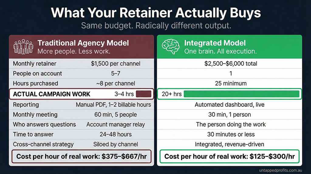 Two-column comparison table contrasting a traditional agency model against an integrated model across eleven dimensions: the traditional model delivers 3-4 hours of actual campaign work from 8 retainer hours with siloed specialists and a 60-minute meeting with five people, while the integrated model delivers 20-plus hours of actual work from 25 retainer hours with cross-channel strategy and a 30-minute call with one person who knows the business.