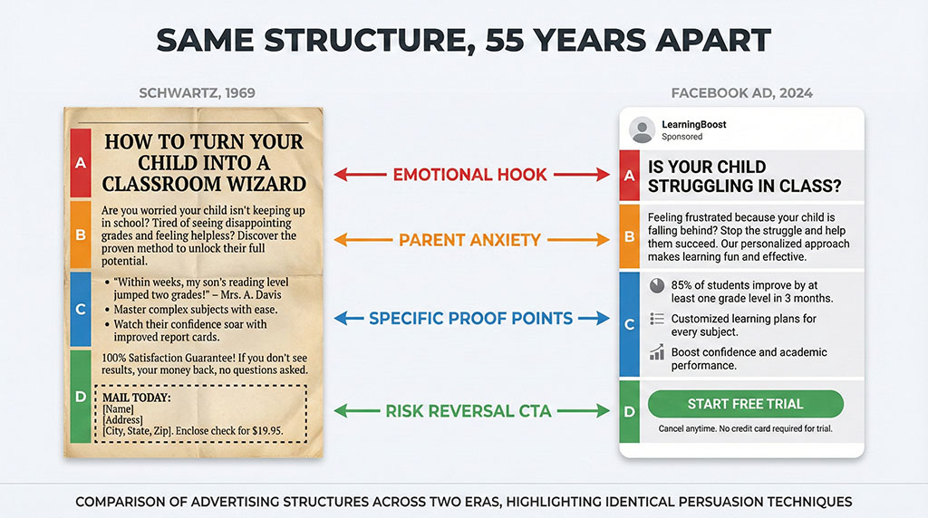 Side-by-side comparison of a 1969 Schwartz newspaper ad and its modern Facebook adaptation for LiveTutor, showing identical emotional architecture