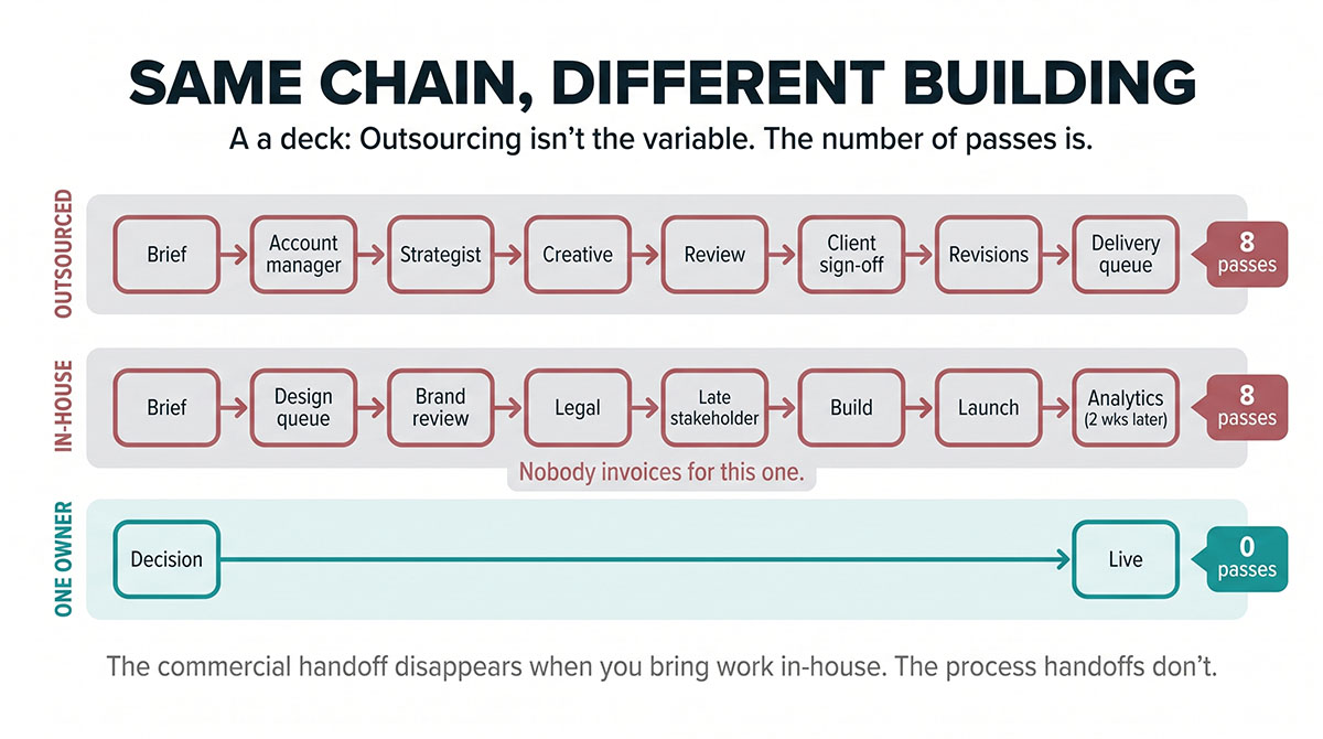 Diagram comparing an eight-step outsourced marketing approval chain with an eight-step in-house chain, showing an identical number of handoffs in both, set against a single-owner path running from decision straight to live with zero passes.