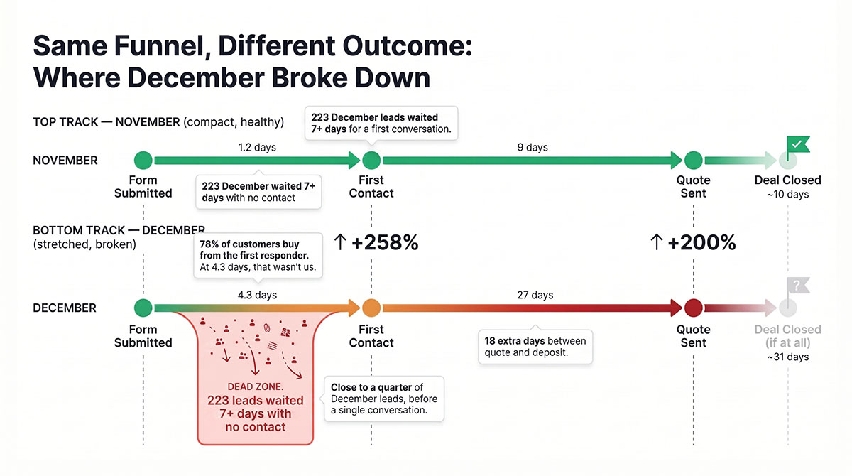 Two-track timeline comparing November and December lead journeys from form submission to deposit, showing December stretching from 10 days to 31.