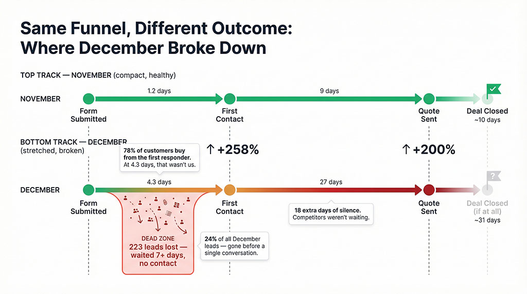 Dual timeline comparing the lead journey in November versus December. November shows a compact path from form submission to deposit in roughly 10 days. December shows the same stages stretched to 31 days, with a breakaway zone highlighting 223 leads that were lost after waiting more than 7 days for first contact.