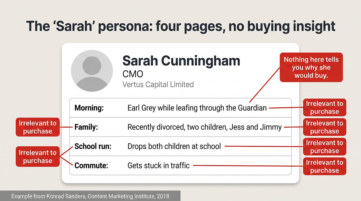 Mock persona card for Sarah Cunningham, a fictional CMO described by her tea, newspaper, school run and commute, annotated to show none of the details explain why she would buy. Example from Konrad Sanders, Content Marketing Institute.