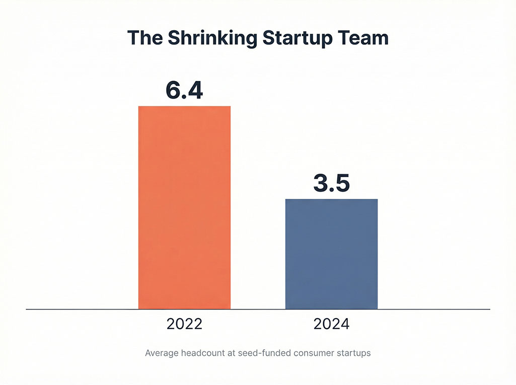 Bar chart showing average startup headcount dropping from 6.4 in 2022 to 3.5 in 2024.
