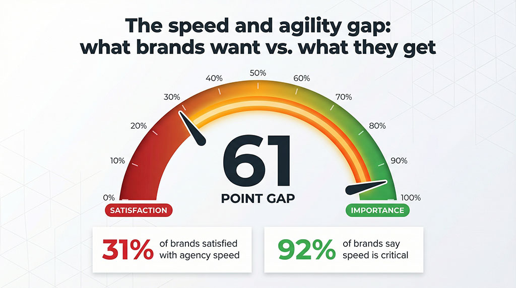 Gauge showing 61-point gap between 92% importance brands place on speed and 31% satisfaction with agency delivery
