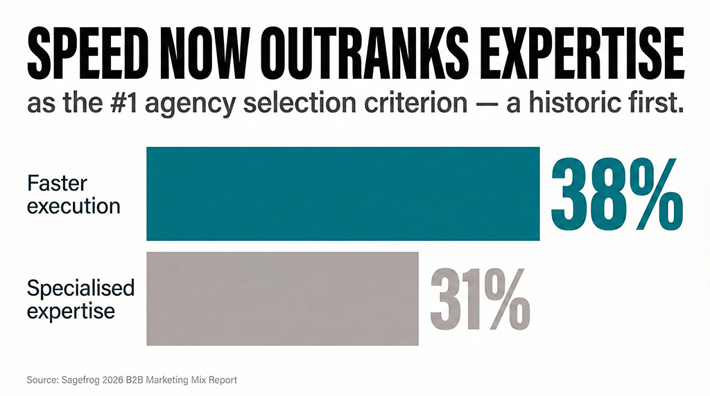 Bar chart showing "faster execution" at 38% overtaking "specialised expertise" at 31% as the top agency selection criterion for the first time. Source: Sagefrog 2026 B2B Marketing Mix Report.
