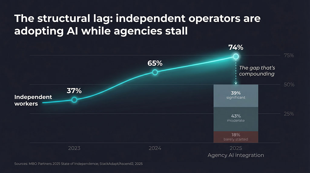 Line chart showing generative AI adoption among independent workers rising from 37% in 2023 to 74% in 2025, contrasted with only 39% of agencies having significant AI integration and 18% barely started as of 2025.