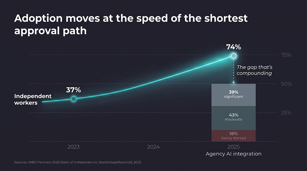 Line chart showing generative AI adoption among independent workers rising from 37% in 2023 to 74% in 2025, contrasted with agency AI integration at 39% significant, 43% moderate, and 18% barely started as of 2025. Sources: MBO Partners State of Independence 2025, StackAdapt/Ascend2 2025.