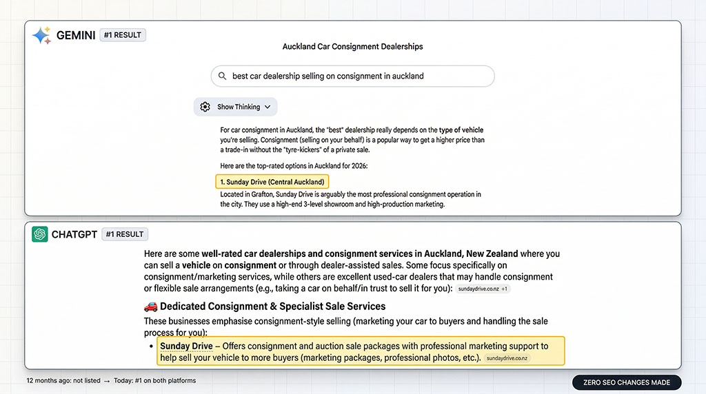 Side-by-side screenshots showing Sunday Drive car dealership appearing as the number one result for consignment car sales in Auckland across both Google Gemini and ChatGPT, after making zero SEO changes — with Gemini calling them the gold standard and ChatGPT recommending them first for professional marketing and consignment services.