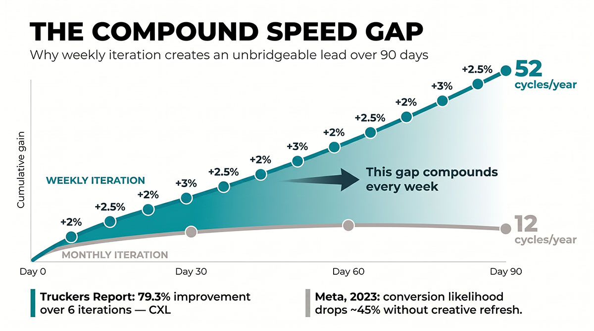 Line chart comparing weekly iteration at 52 learning cycles per year against monthly iteration at 12, with cumulative gain diverging across 90 days. Sources: Truckers Report with CXL, 79.3% improvement over six iterations; Meta 2023, conversion likelihood drops about 45% without creative refresh.
