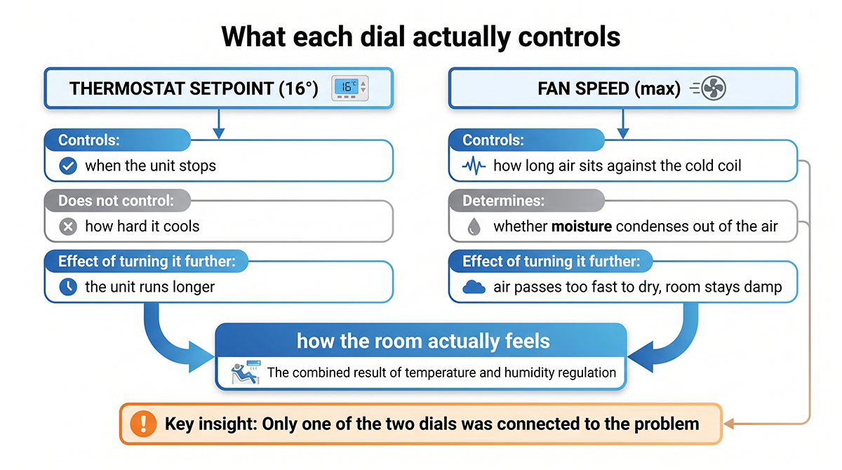 Two-column diagram: the thermostat sets when cooling stops, the fan sets whether moisture leaves the air. Only the fan affected comfort.