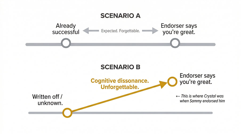 Two-scenario diagram showing how endorsement impact increases with the trust gap — a small gap between an already-successful person and their endorser creates a forgettable transfer, while a large gap between someone who's been written off and a high-credibility endorser creates powerful cognitive dissonance. Crystal's position at the time of Sammy's endorsement is marked in the large-gap scenario.