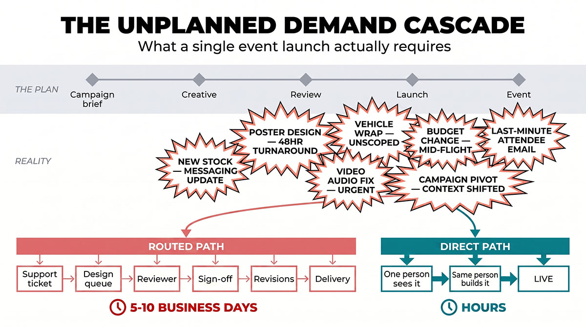 Process diagram showing a clean linear campaign plan disrupted by seven unplanned demands from a live event launch, with two response paths: a routed multi-desk path taking five to ten business days per item, and a direct single-owner path responding in hours.