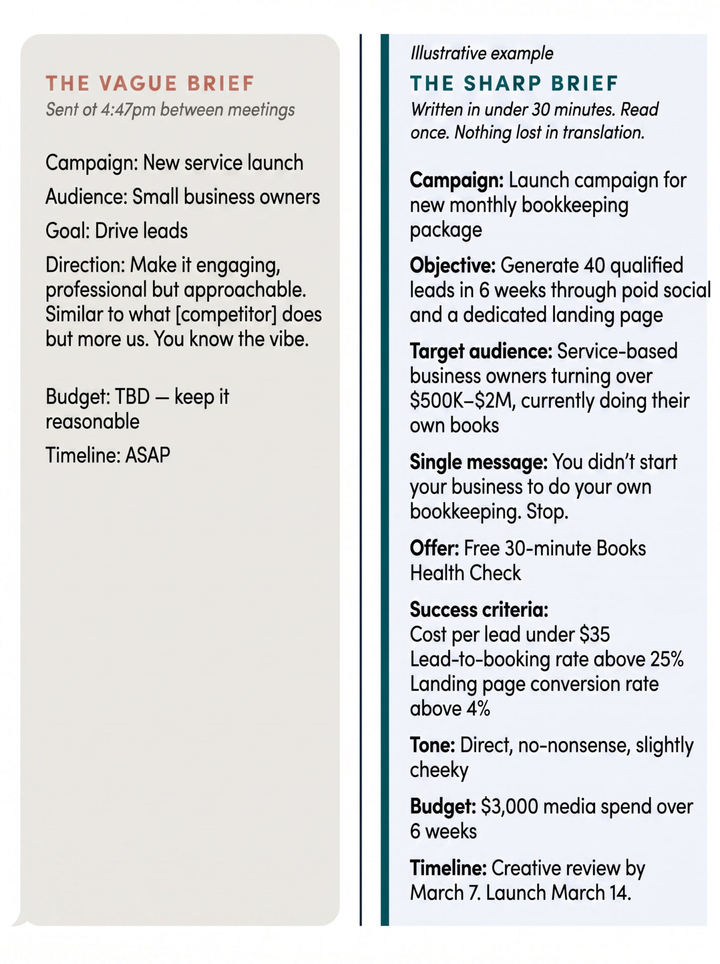Side-by-side comparison of two briefs for the same campaign. The vague brief, sent at 4:47pm between meetings, gives six lines of generic direction including make it engaging and you know the vibe, with budget listed as TBD and timeline as ASAP. The sharp brief, marked as an illustrative example, defines a specific campaign, a measurable objective of 40 qualified leads in six weeks, a named target audience, a single message, an offer, success criteria, tone, a $3,000 budget and firm dates.