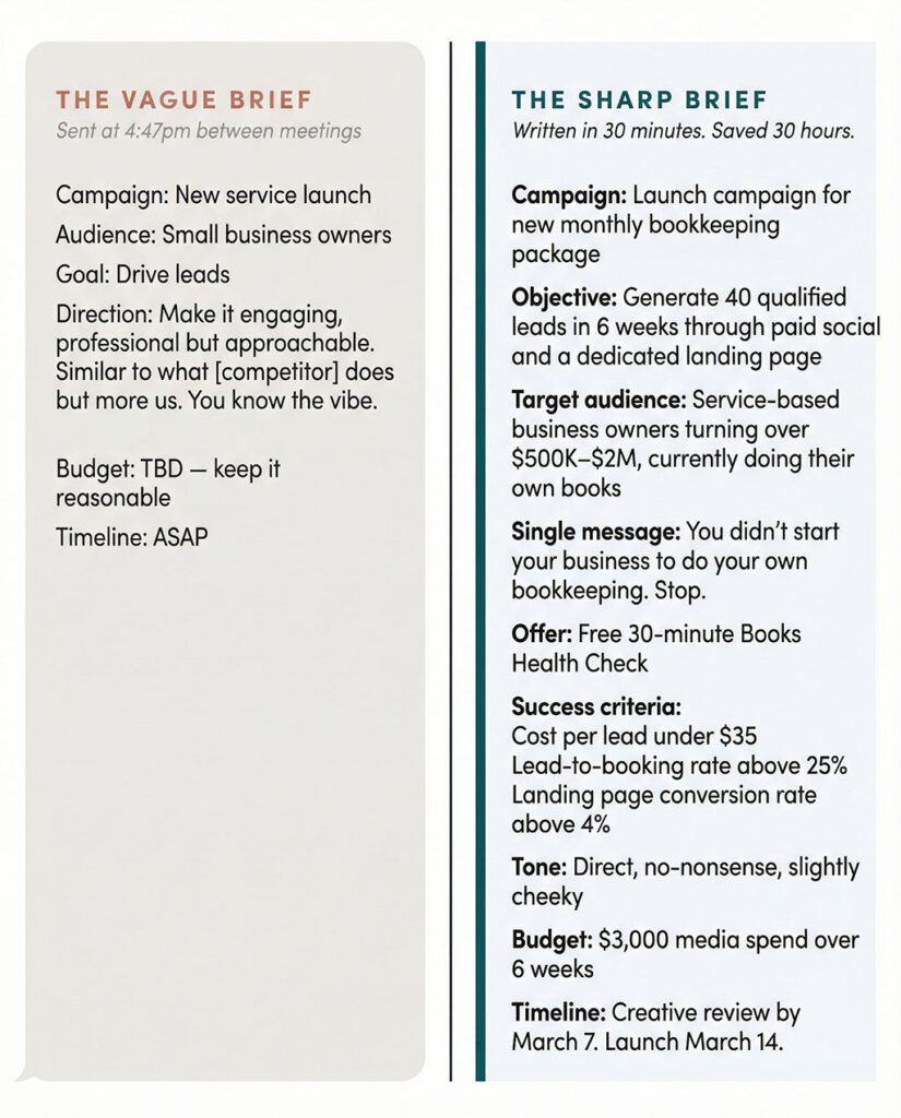 Side-by-side comparison of two briefs for the same campaign. The vague brief is six lines of generic direction including "make it engaging" and "you know the vibe." The sharp brief defines a specific audience, single message, measurable success criteria, budget, and timeline — written in 30 minutes but designed to save 30 hours of rework.