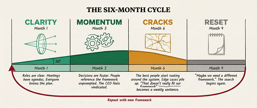 Timeline showing the six-month framework cycle — clarity at month one, momentum at month three, cracks at month six, and the search for a new framework at month nine, with a circular arrow looping back to the beginning