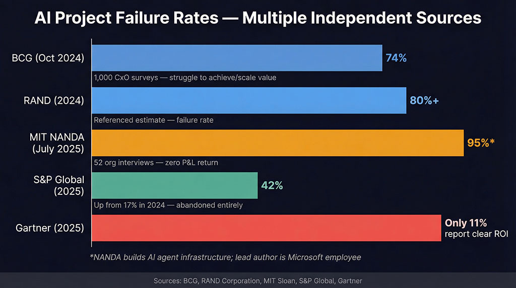 Bar chart comparing AI failure rates across five independent research sources, ranging from 42% project abandonment to 95% zero return, with methodology notes for each