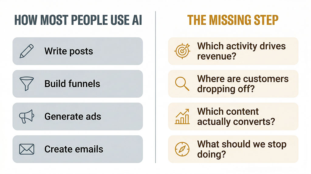 Two-column comparison. Left column labelled "How most people use AI" lists production tasks: write posts, build funnels, generate ads, create emails. Right column labelled "The missing step" lists diagnostic questions: which activity drives revenue, where are customers dropping off, which content converts.