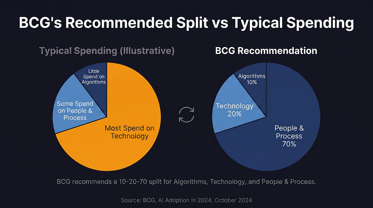 Two pie charts comparing typical AI spending with BCG's recommended split. The typical pattern, shown illustratively, puts most spend on technology, some on people and process, and little on algorithms. BCG's recommendation inverts this: 10% on algorithms, 20% on technology, and 70% on people and process. Source: BCG, AI Adoption in 2024, October 2024.